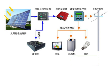 惠能微电网